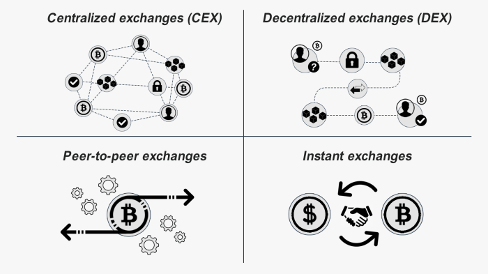 How to Start a Cryptocurrency Exchange