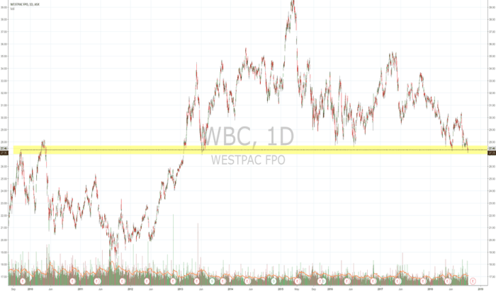 Westpac Asx Chart: A Visual Reference of Charts | Chart Master