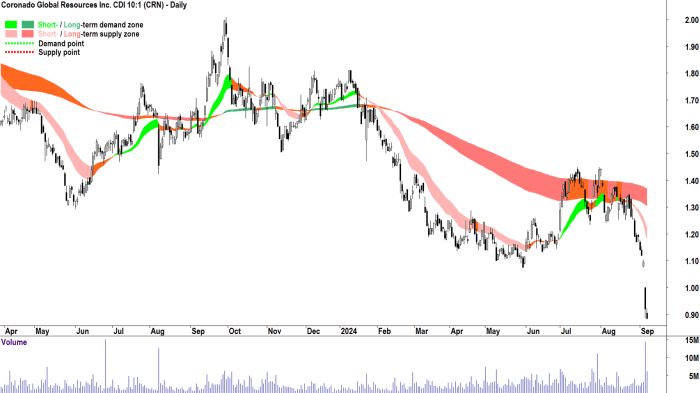 ChartWatch ASX Scans: ANZ, Nuix, Resmed, Stealth Group, Westpac, BHP ... ChartWatch ASX Scans: ANZ, Nuix, Resmed, Stealth Group, Westpac, BHP ...