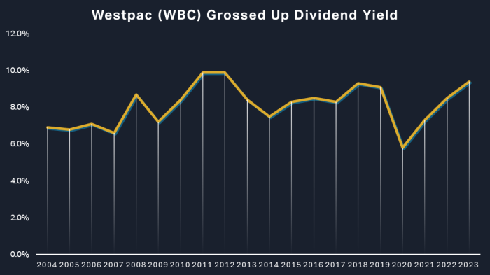 ASX Dividend Opportunity: Is Westpac Share a Worthy Investment ...