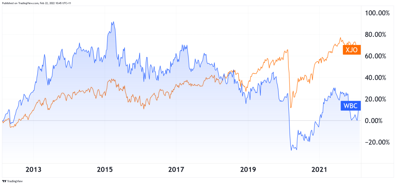 The Westpac (ASX:WBC) share price has gained less than in 10 years ... The Westpac (ASX:WBC) share price has gained less than in 10 years ...