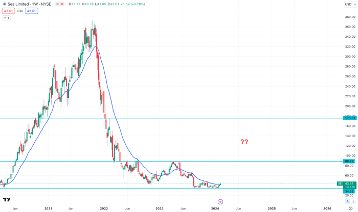 What does 2025 hold for Sea Limited? | by Helix Capital | Medium