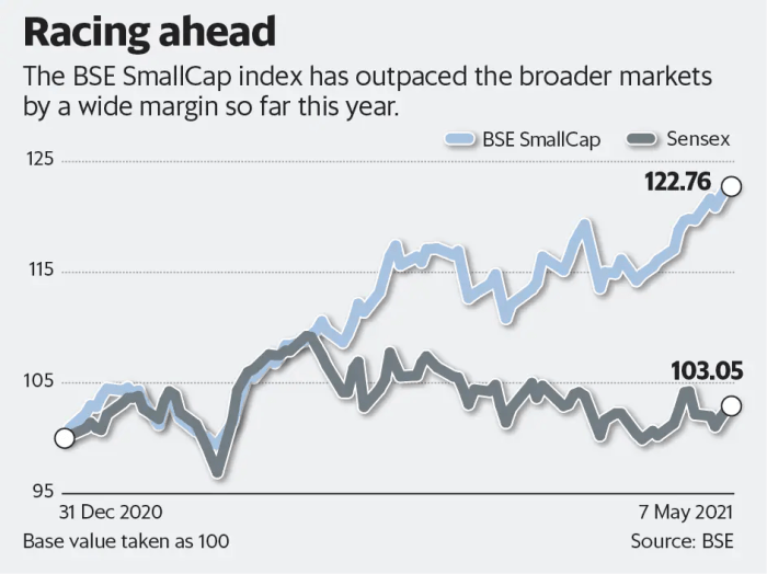 Smallcaps surge in 2021 as investors shrug off virus risk | Mint