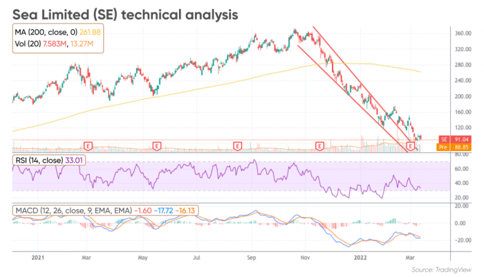 Sea Limited (SE) stock forecast: Will the downtrend accelerate?