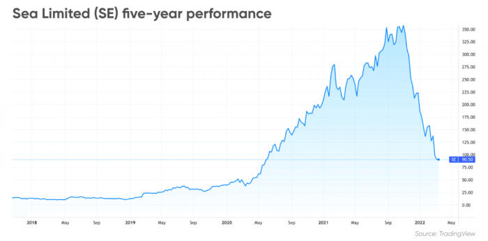 Sea Limited (SE) stock forecast: Will the downtrend accelerate?