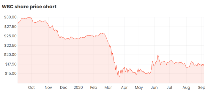 Is the Westpac (ASX:WBC) share price worth buying today? | Rask Media