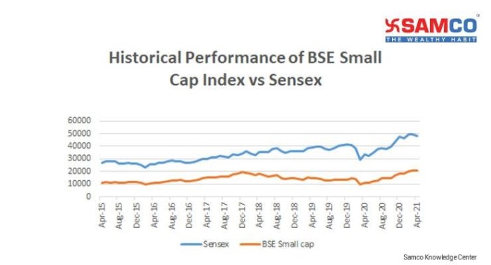 What Are Small Cap Stocks And How To Evaluate The Best Small Cap Stocks?