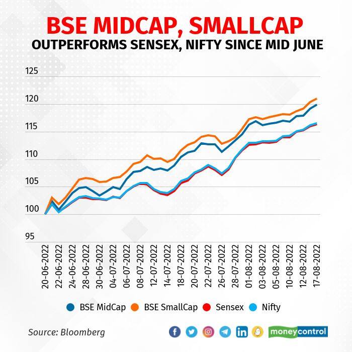 BSE Midcap, Smallcap advance nearly 20% from mid-June, beat benchmark ...